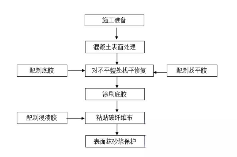 屯留碳纤维加固的优势以及使用方法